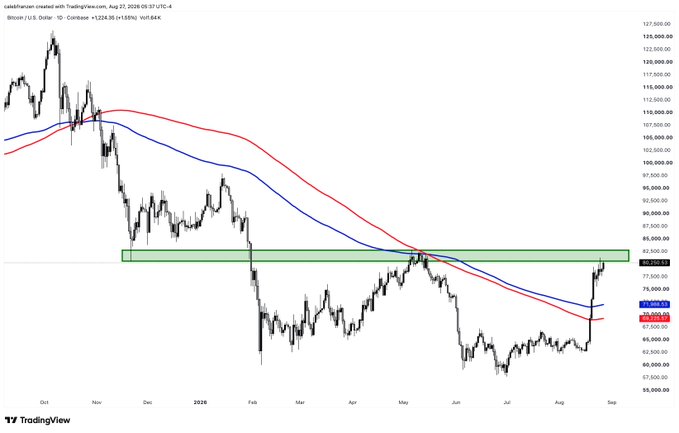 A TradingView chart of Bitcoin/U.S. Dollar (BTCUSD) on Coinbase showing price at approximately $84,000 on Aug 22, 2026, with moving averages and a green resistance zone highlighted.