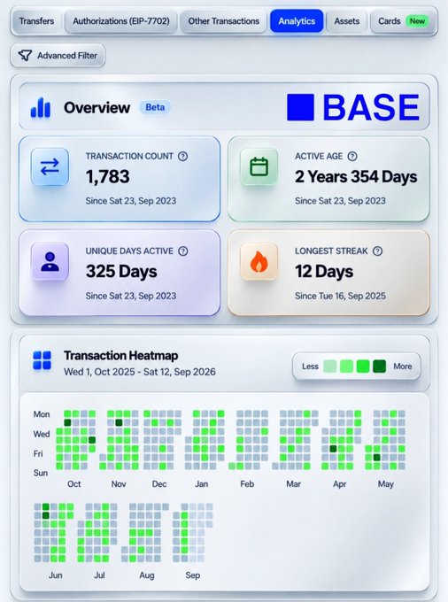 A screenshot of BaseScan's new "Analytics" tab showing an Overview with a Transaction Count of 1,783, an Active Age of 2 Years 354 Days, 325 Unique Days Active, and a Longest Streak of 12 Days, along with a Transaction Heatmap visualizing activity from October 2025 to September 2026. The image illustrates the post's point about discovering this Analytics feature on BaseScan that provides a detailed overview of a user's Base wallet history.