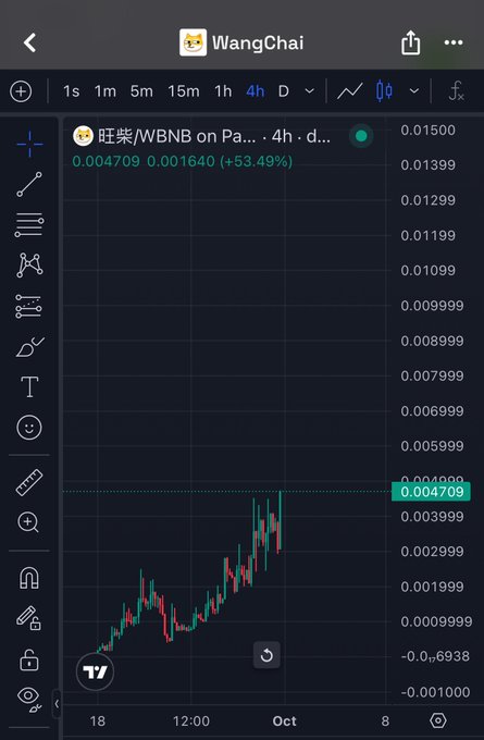 A TradingView chart of the WANG/WBNB pair on PancakeSwap shows a strong 4-hour rally with gains of +53.49%, climbing from 0.001640 to a current price of 0.004709, illustrating the sudden surge of the Wang Chai memecoin amid the broader BNB dog-themed token trend.