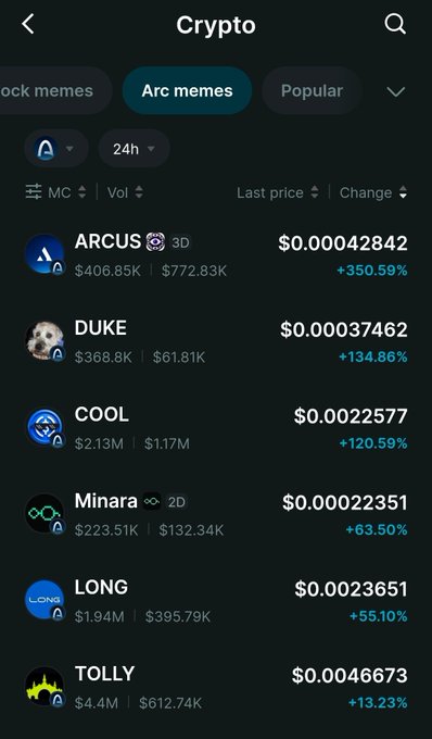 A cryptocurrency app screenshot displaying 'Arc memes' tokens showing ARCUS 3D at $0.00042842 (+350.59%), DUKE at $0.00037462 (+134.86%), COOL at $0.0022577 (+120.59%), Minara 2D at +63.50%, LONG at +55.10%, and TOLLY at $0.0046673 (+13.23%).