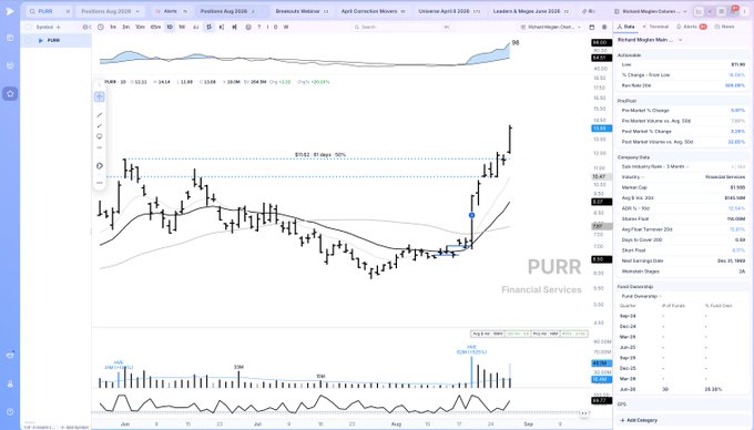 TradingView chart of Richards Packaging Income Corp (PURR) stock showing price around $42.21 with a 47-day, 91 days, 100% technical rating on a candlestick chart with volume indicator below.