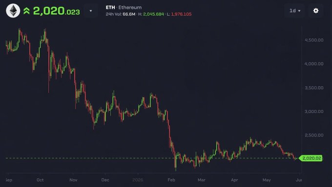 The image displays a graph showing the daily price change of Cryptocurrency, specifically Ether (ETH), which is represented by a red line against a black background. The line has steep slopes indicating significant fluctuations throughout the past few days. A caption below the graph states "Buying $ETH around $2,000 is a massive opportunity." This information suggests that there might be potential gains for those who invest in Ether or similar Cryptocurrencies at this particular price point.