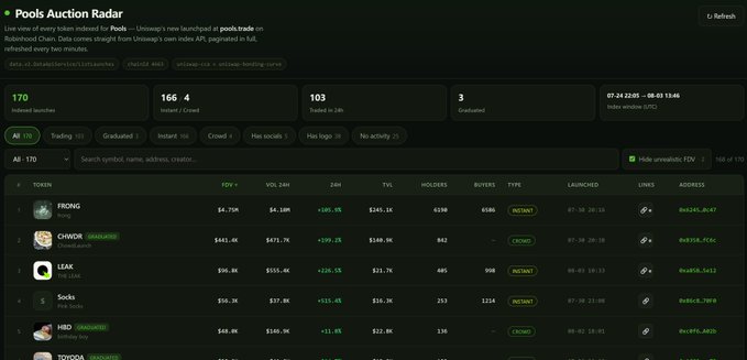 A screenshot of the 'Pools Auction Radar' website on Uniswap showing 170 indexed launches with tokens like $TRONG, $CHWOR, $LEAK, and $ocks and their FDV, 24H volume, and other metrics.