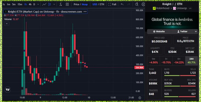 A TradingView chart of Knight/ETH shows a recent price of $277.53 with a 4.56% decline, displaying high volatility with the token reaching a high near $700 before pulling back to $264.86. The image supports the accompanying post by providing visual confirmation of "solid action" and recent price movement on the Robinhood-listed token.