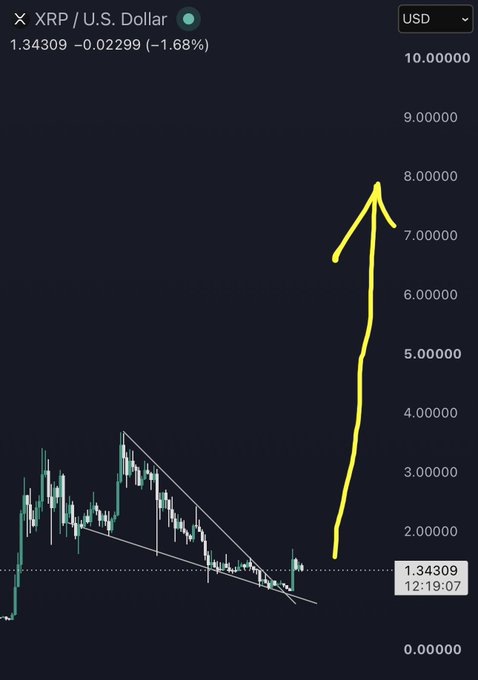 A cryptocurrency chart for XRP/U.S. Dollar (USD) showing a current price of 1.34309 with a -1.68% decline, featuring a yellow hand-drawn arrow projecting a significant price surge from around $1.50 to over $7.00.