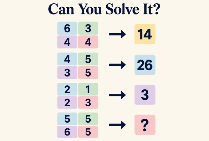A math puzzle titled 'Can You Solve It?' featuring four 2x2 grids of numbers (6/3/4/4, 4/5/3/5, 2/1/2/3, 5/5/6/5) pointing to results (14, 26, 3, ?).
