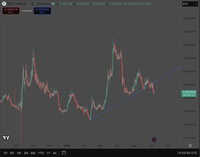 The image displays a line graph showing the progress of Bitcoin's value over time, with a focus on its upward trend. The graph shows that Bitcoin has been steadily increasing from its lowest point in January 2016 to its current value of 0.8 USD per Bitcoin at the bottom right corner of the screen. However, there is a short period of time where the upward movement stops, reaching 0.7 cents for each day between March and May 2016. This suggests that despite Bitcoin's rising value over these months, it experienced a slight decrease in its worth during this period. The image also includes an event summary stating "TAO / BTC is sitting on a trendline that has held since February. Every time this pair has touched the ascending support, it has rejected and moved higher." This implies that Bitcoin continues to follow the upward trend shown in the graph.