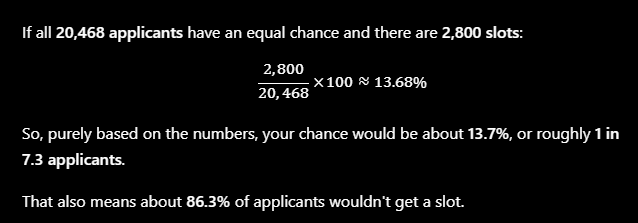 A mathematical calculation showing that 2,800 slots divided by 20,468 applicants equals approximately 13.68%, meaning about 13.7% or 1 in 7.3 applicants would get a slot, while 86.3% would not.