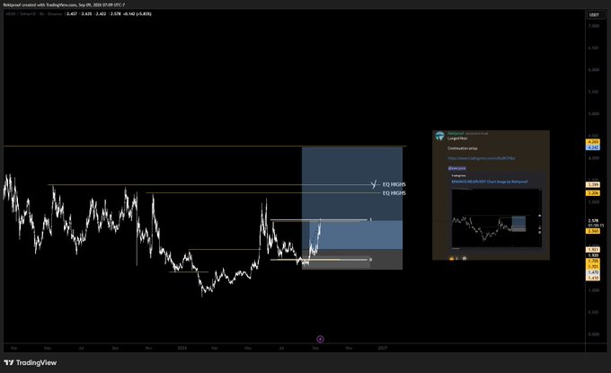A TradingView chart of NEAR/USDT on Binance displays a long position in progress, with price action pushing against a shaded blue resistance zone marked "EQ HIGH$" near $3.42, as the post suggests a breakout targeting $4–$4.50.