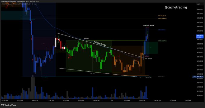 The image showcases an interactive trading dashboard for cryptocurrency called "BTC" that allows users to view real-time stock charts, news updates, and other relevant data for a specific cryptocurrency such as Bitcoin (BTC). The chart displays various colors indicating different price trends of the currency over time. The post shows interest in Bitcoin, highlighting its falling prices, likely due to an ongoing rally or a potential resistance in the test market. It also suggests that the spot volume is low and open interest is weak, which could lead to a cautious approach for those who are interested in investing in the cryptocurrency market.