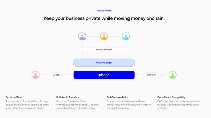 A 'How It Works' infographic for a privacy-focused service, illustrating private transfers and a private ledger settled on the Base blockchain, highlighting features like 'Settle on Base', 'Unlinkable Transfers', 'Full Composability', and 'Compliance Compatibility'.