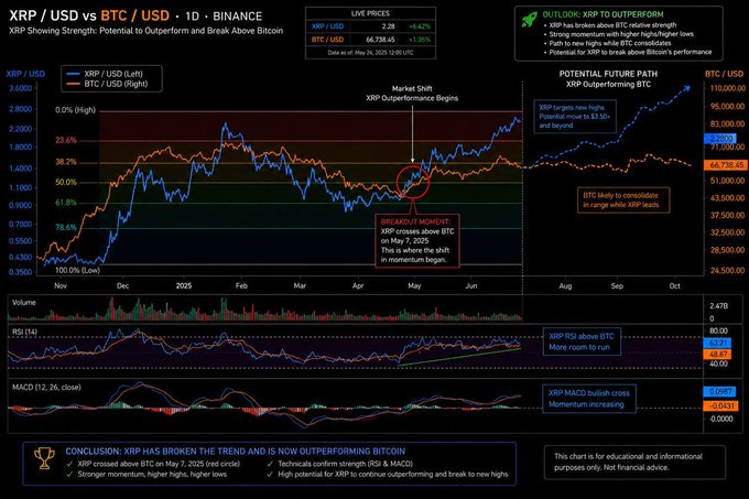 A financial chart titled "XRP / USD vs BTC / USD" from Binance comparing the performance of XRP and Bitcoin, showing XRP breaking above BTC on May 7, 2025, with live prices of XRP/USD at $2.28 (+6.42%) and BTC/USD at $66,738.45 (+1.35%) as of May 24, 2025. The chart includes technical indicators (RSI and MACD) projecting XRP's potential future outperformance against Bitcoin, supporting the post's claim about XRP's growing momentum against BTC.