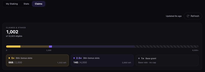A "Claims" dashboard showing 1,002 of 32,823 tokens claimed and staked, with tiers of 5x, 2.5x, and 1x bonus slots at 668/2,000, 140/4,000, and 140/0 filled respectively, highlighting the limited time remaining to claim $EMBLEM tokens for users of the Migrate.Fun platform.