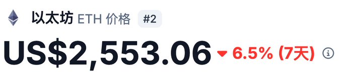 A price ticker showing Ethereum (ETH) at US$2,553.06, down 6.5% over 7 days.