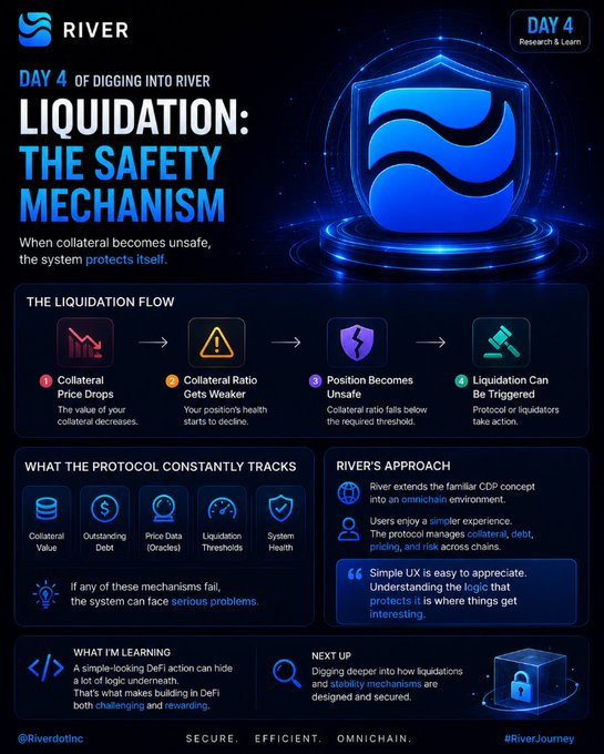 A crypto educational infographic from @Riverdotinc titled 'DAY 4 LIQUIDATION: THE SAFETY MECHANISM' explaining how collateral liquidation flows work, including collateral price drops, ratio weakening, and position liquidation triggers.