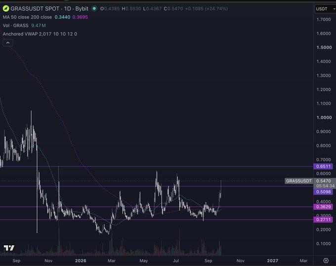 A TradingView chart showing the GRASSUSDT spot pair on Bybit, with a current price of 0.4385 and 24.74% gain, displaying anchored VWAP indicators.