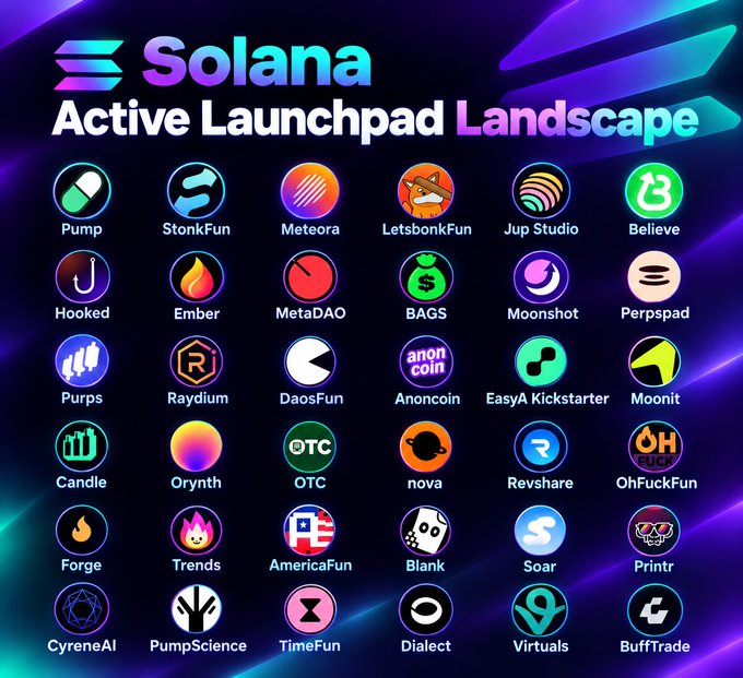 An infographic titled 'Solana Active Launchpad Landscape' displaying 36 colorful logos of crypto launchpad platforms including Pump, StonkFun, Meteora, LetsbonkFun, Believe, and many others.
