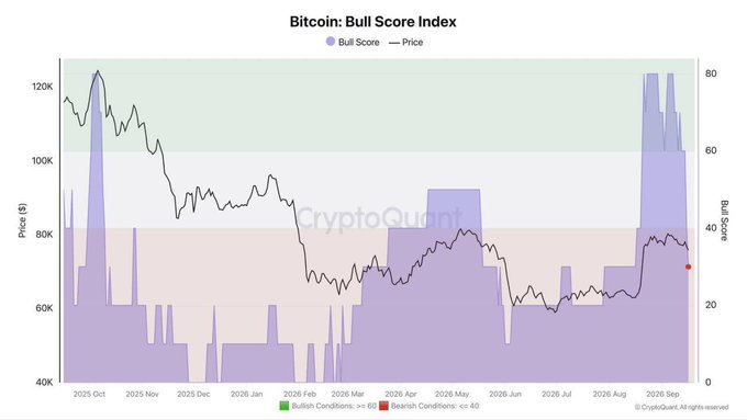 The image is a CryptoQuant chart titled "Bitcoin: Bull Score Index" tracking the indicator from October 2025 through September 2026, showing the Bull Score (purple bars) dropping sharply from around 80 in late September 2026 to roughly 30 (marked with a red dot), placing it in bearish conditions below the 40 threshold, even as Bitcoin's price remains elevated around $70K. This visualization directly supports the post's warning that the Bull Score has plunged from bullish territory into bearish territory, signaling a potential market reversal despite Bitcoin's high price levels.
