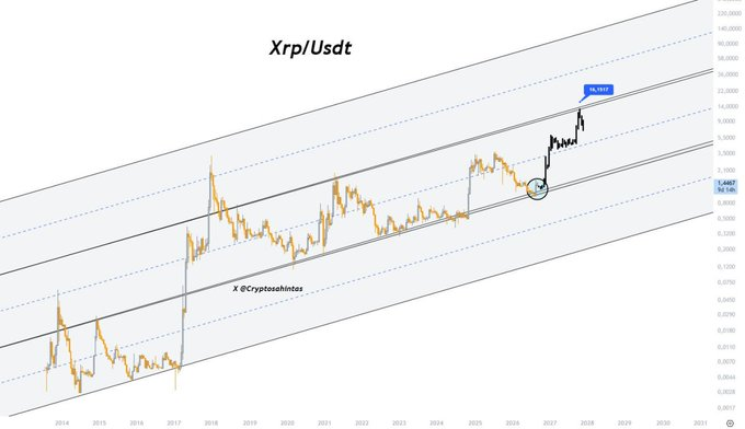 A long-term Xrp/Usdt price chart spanning from 2014 to 2031, showing historical price action within ascending parallel channels and projecting toward a target near $1.61.