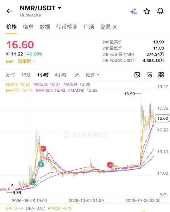 A Binance chart shows Numeraire (NMR/USDT) surging to a 24-hour high of 18.99 USDT (now 16.60, up 40.08%), visually supporting the poster's frustration about missing a sudden price pump after selling their NMR holdings.