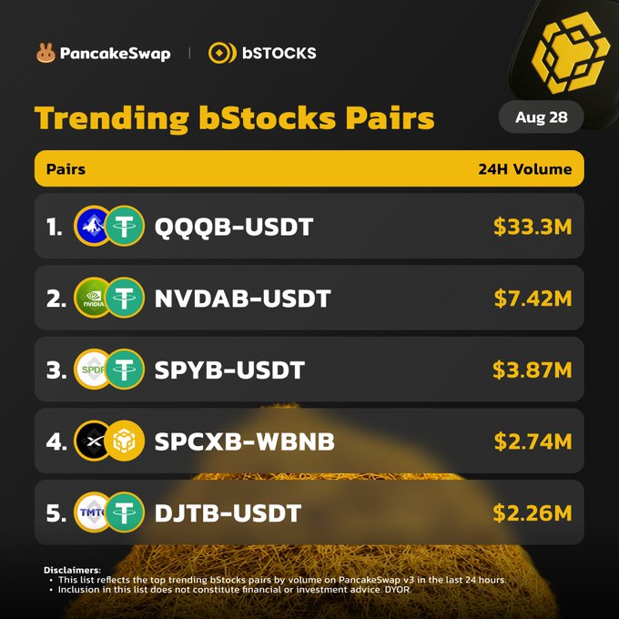 A promotional graphic from PancakeSwap listing the top 5 trending bStocks pairs by 24-hour volume on August 28, led by QQQB-USDT at $33.3M, followed by NVDAB-USDT ($7.42M), SPYB-USDT ($3.87M), SPCXB-WBNB ($2.74M), and DJTB-USDT ($2.26M)—matching the accompanying post highlighting how equities continue trading onchain around the clock.