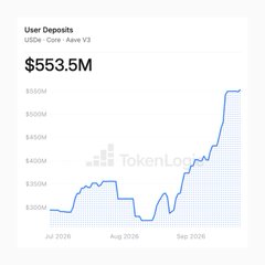 A chart from TokenLogic showing User Deposits for USD+ Core - Aave V3 reaching $553.5M, displayed from July to September 2026.