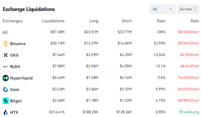 An 'Exchange Liquidations' dashboard shows 24-hour data with $57.28M total liquidations, listing Binance, OKX, Bybit, Hyperliquid, Gate, Bitget, and HTX with their respective long/short liquidation rates.