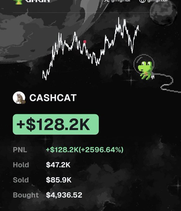 A trading profile for "CASHCAT" showing a dramatic upward price chart and significant gains, with a green badge displaying "+$128.2K" and stats including PNL of "+$128.2K (+2596.64%)".