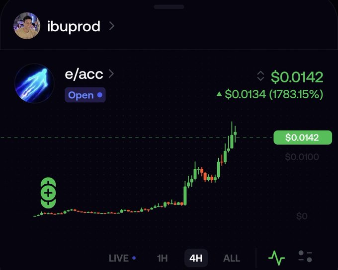 A trading chart screenshot from user 'ibuprod' showing the token 'e/acc' with current price '$0.0142' and an increase of '$0.0134 (1783.15%)', displayed on a 4H timeframe with green and red candlesticks.