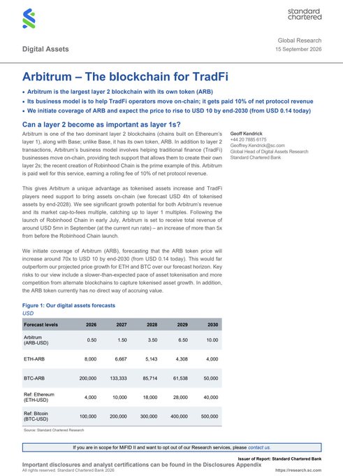 Standard Chartered Global Research publishes a note titled "Arbitrum – The blockchain for TradFi" dated September 15, 2026, highlighting Arbitrum (ARB) as the largest layer 2 blockchain, projecting 10% of net protocol revenue and forecasting ARB-USD to rise from $0.50 in 2026 to $10.00 by 2030, alongside tokenization growth across ETH, BTC, and ref. Bitcoin markets.