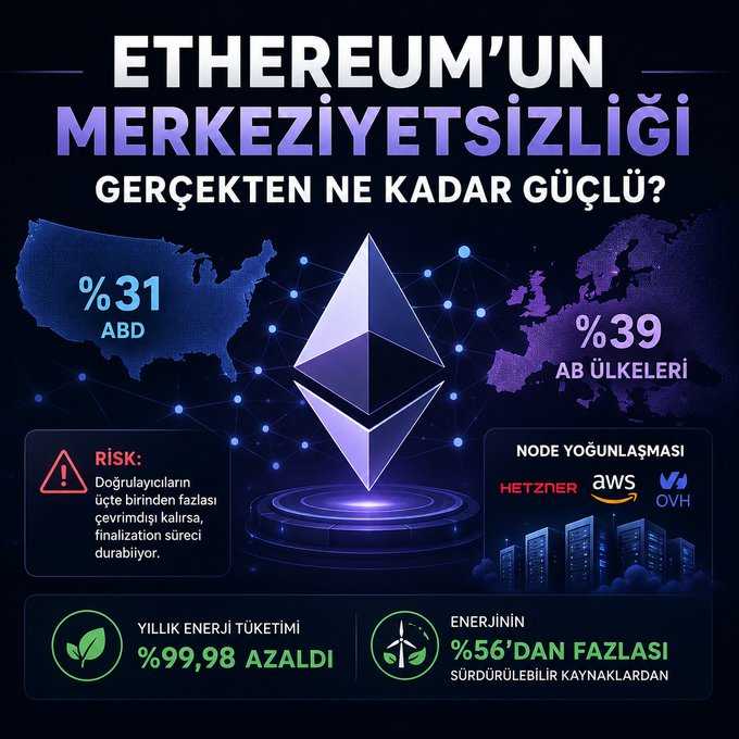 This infographic titled "Ethereum'un Merkeziyetsizliği Gerçekten Ne Kadar Güçlü?" (How Strong is Ethereum's Decentralization Really?) highlights that 31% of Ethereum nodes are in the US and 39% in EU countries, flags risks if validators concentrate in a few jurisdictions slowing finalization, and shows node concentration at Hetzner, AWS, and OVH providers, while noting a 99.98% reduction in annual energy use with over 56% from sustainable sources.