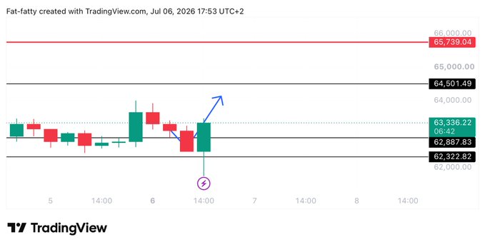 A TradingView chart displays BTC price action around the $63,336 level with key support at $62,887/$62,322 and resistance at $64,501/$65,739, showing a recent bullish candle pushing higher from the 14:00 timeframe. The annotation suggests Bitcoin's consolidation continues with little directional change, despite a short-term upward push.