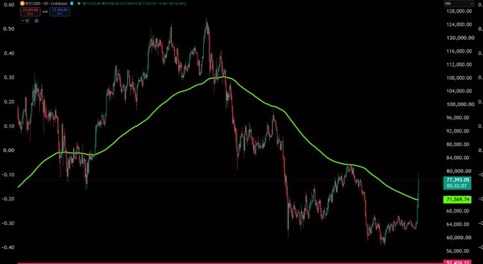 A TradingView chart displays the BTCUSD daily candle graph alongside the green 50-day moving average line, with the current price of Bitcoin (BTCUSD) at 77,393.05 and the MA at 71,569.74. The image visually represents the post's bullish sentiment about Bitcoin's recent price increase, showing a sharp upward price spike relative to the moving average line.