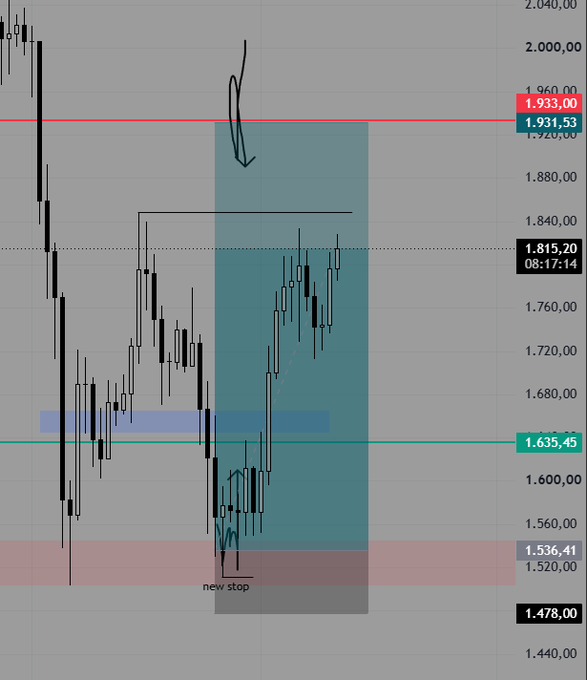 A trading chart on a gray background showing candlestick patterns with key price levels marked at 1,933.00, 1,815.20, 1,635.45, 1,536.41, and 1,478.00, with an arrow pointing to a 'new stop' area.