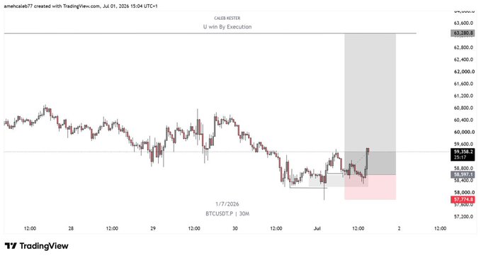 A TradingView chart of BTCUSDT.P on a 30-minute timeframe from July 1-2, 2026, showing a recent sharp upward "Motion movement" rally from the 57,600 area toward resistance near 59,388, with projected upside targets marked at 61,750, 63,200, and 63,600.