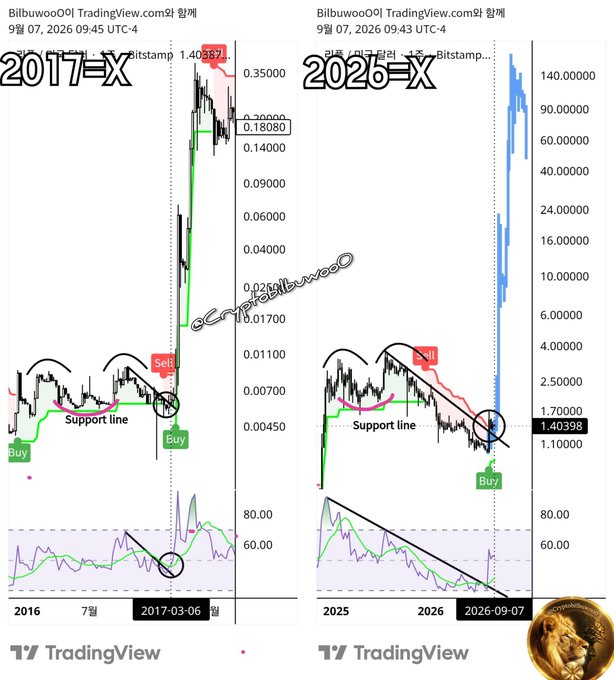 A side-by-side comparison of two TradingView Bitcoin charts showing similar bullish "smile" patterns: the 2017 chart (left) marking a Buy signal near 0.017 with a subsequent rally to ~1.40, and the 2026 chart (right) showing an analogous setup at 1.40398 with a potential breakout target above 140, illustrating the fractal repetition between the two cycles.