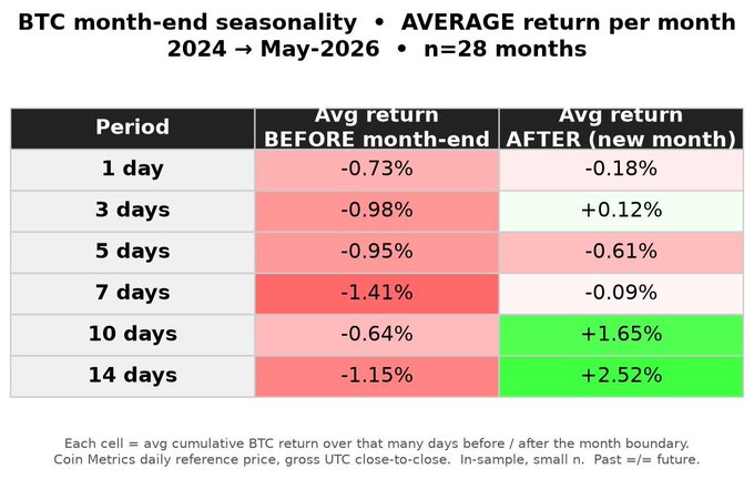 The image shows a BTC month-end seasonality table comparing average returns before versus after month boundaries over 28 months from May 2024 to May 2026, revealing consistent negative returns before month-ends (-1.15% at 14 days) versus positive returns afterward (+2.52% at 14 days), which supports the post's claim that BTC tends to sell-off around month's end and hints at potential bullish momentum entering July.