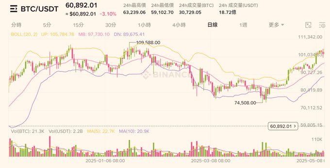 The image features a chart showing an upward trend of cryptocurrency trading, with Bitcoin at the top of the list. The chart displays several key indicators related to Bitcoin's performance over time. There are various price points, indicating fluctuations in value, as well as mentions of different cryptocurrencies and market trends. The post seems to focus on Bitcoin and the cryptocurrency market, likely providing information or analysis related to these specific coins and trends.
