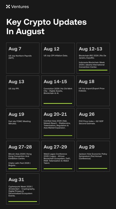 The image is an infographic titled "Key Crypto Updates In August" by OKX Ventures, listing important dates and events for the month, including the US July Nonfarm Payrolls (Aug 7), CoinDesk Asia 2026 (Aug 20-21), and Web3 Lagos Conference 2026 (Aug 27-29). It complements the post by outlining the specific industry events and economic data releases driving crypto headlines throughout August.