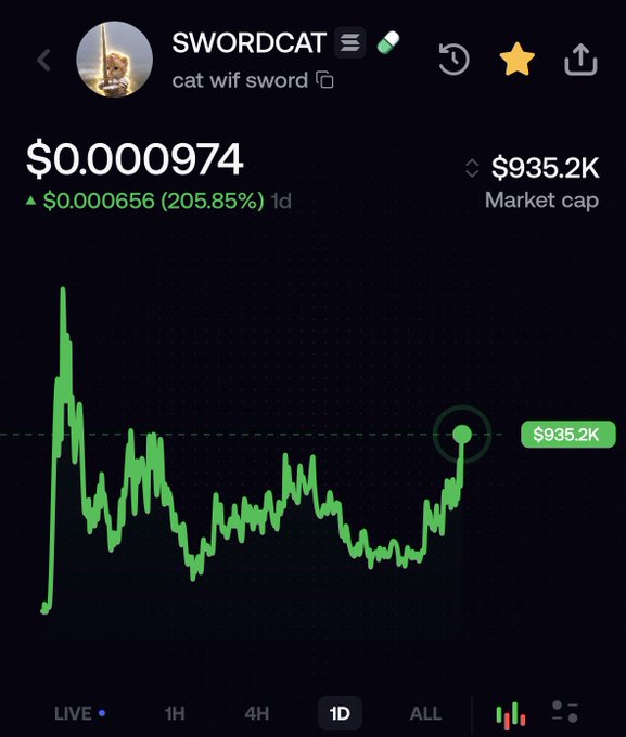 A cryptocurrency trading chart displays the token 'SWORDCAT' (cat wif sword) with a price of $0.0000974 and a market cap of $935.2K, showing a 205.85% gain over 1 day.