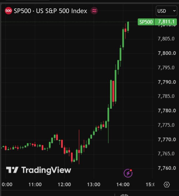 A TradingView chart showing the SP500 (S&P 500 Index) reaching 7,811.1, displayed with green and red candlesticks on a dark background.