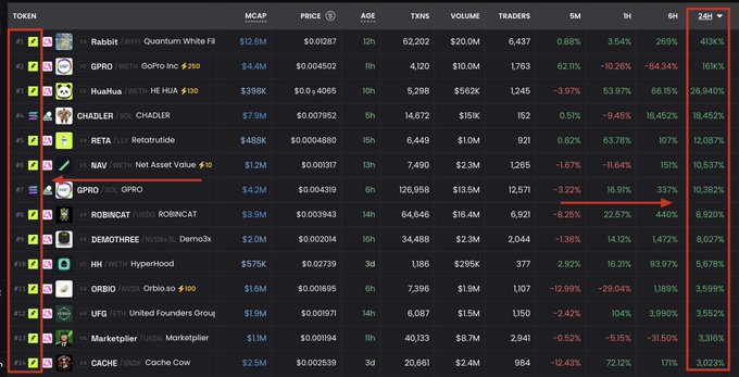 A screenshot of a crypto token tracking dashboard displaying the top 24-hour performers, led by Rabbit ($RABBIT) at a staggering 4,134% gain, with other notable tokens including $CHADLER, $Reta, $Robincat, and $CashCow—the Robinhood Chain meme coins mentioned in the post showing significant percentage increases across the board.