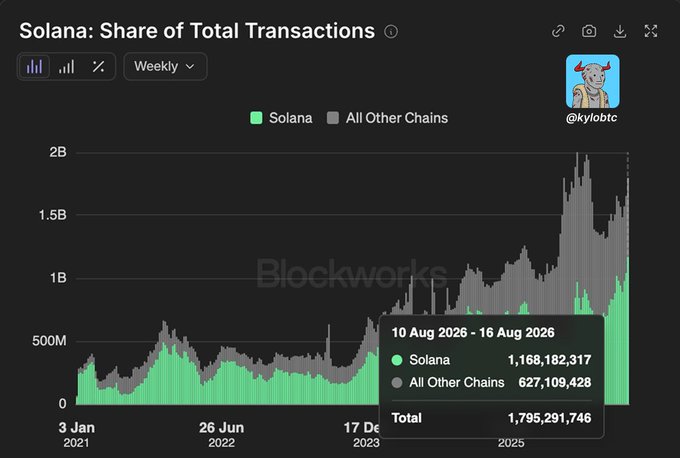 A bar chart titled "Solana: Share of Total Transactions" from Blockworks, showing weekly data with Solana compared to All Other Chains, credited to @kylobtc.