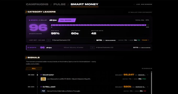 The image displays a "Pulse" campaign leaderboard for "SMART MONEY," highlighting top esports betting wallets—most notably Slimpo with a 96 score, 95% win rate, and $179 bankroll—alongside recent trade signals like bloodnaster ($2,547 on Lil Uzi Vert) and Ox178a_lalaf0 ($320 on Senaca). It visually supports the post's argument by showcasing a PnL-and-volume-driven ranking, prompting the critique that raw profit alone isn't a reliable measure of a trader's true edge versus market noise.
