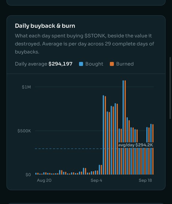 A dark-themed chart titled 'Daily buyback & burn' displays the daily amount spent buying $TONK versus the amount burned, with a daily average of $294,197 across 29 complete days of buybacks from late August to mid-September.