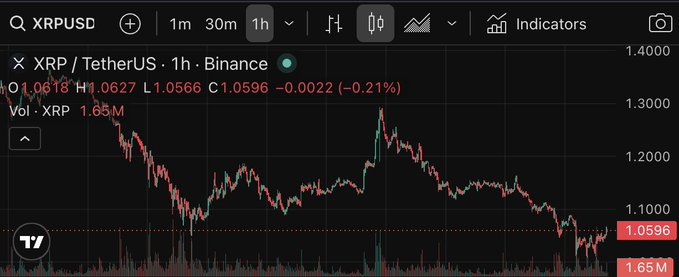 A 1-hour XRP/USDT (XRPUSD) chart on Binance shows the price has dropped to $1.0596, down 0.21% on the day, with a recent decline from roughly $1.20 toward the $1.06 area—visually supporting the post's point about XRP sliding about 11.7% over the past week amid heavy bearish positioning in derivatives markets like Deribit, OKX, and Binance.