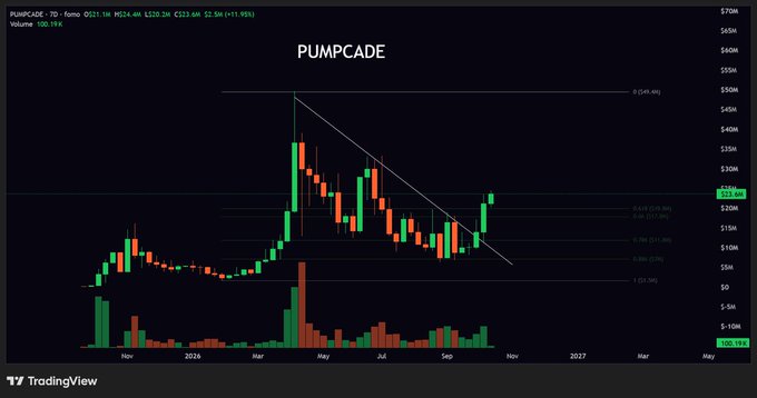 A TradingView weekly candlestick chart for PUMPCADE (PUMPCADE) on Coinbase shows a breakout from a descending trendline near $23, with Fibonacci retracement levels marked and a +31.05% gain highlighted, reflecting the poster's renewed bullish conviction after an earlier premature exit. The strong green breakout candle paired with the post's commentary illustrates the trade setup the author had been waiting for to validate their thesis on the token.