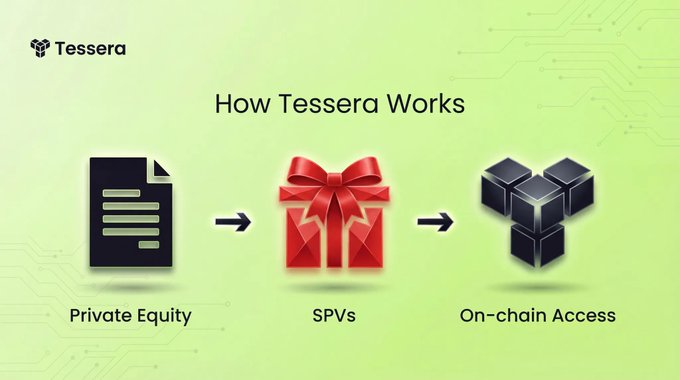 A green infographic titled "How Tessera Works" illustrates a three-step flow: "Private Equity" (a document icon) → "SPVs" (a red gift box icon) → "On-chain Access" (interconnected cubes), visually representing Tessera's process of tokenizing pre-IPO private equity exposure via special purpose vehicles onto the blockchain.