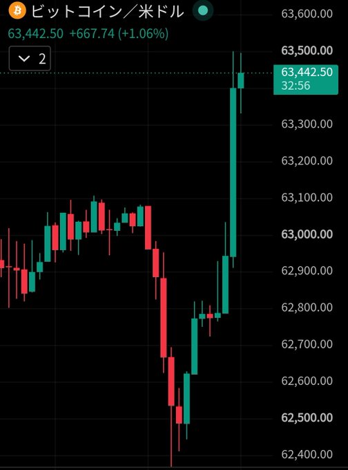 A Bitcoin/USD (BTC) candlestick chart showing BTC at $63,442.50, up +667.74 (+1.06%), with prices recovering from a dip around $62,500 to surge sharply above $63,500, reflecting the bullish momentum referenced in the post about market relief and anticipation of upcoming events.
