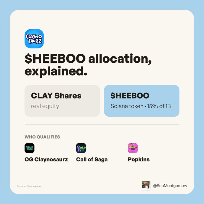 The image explains the $HEEBOO token allocation plan for Claynosaurz NFT holders, noting that 15% of the project's "1B" token supply will be distributed to OG Claynosaurz, Call of Saga, and Popkins NFT holders, alongside real equity through Clay Shares.